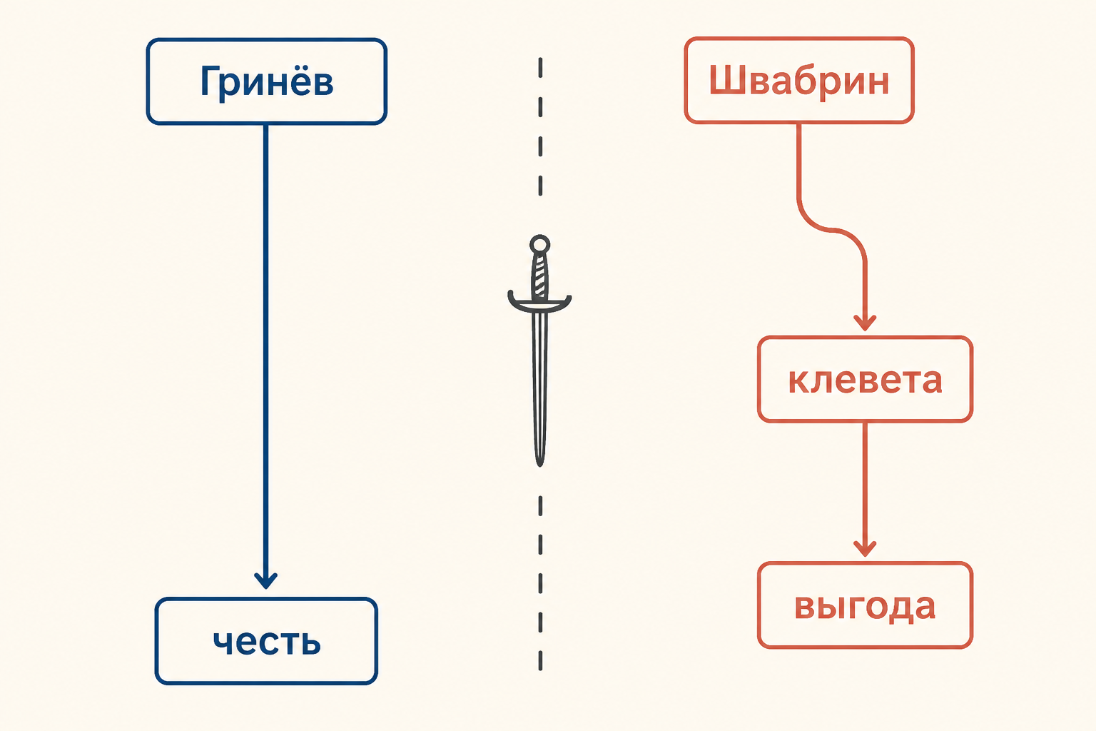 Дуэль Гринёва и Швабрина: клевета превращается в поединок, но нарушение правил раскрывает характер соперника