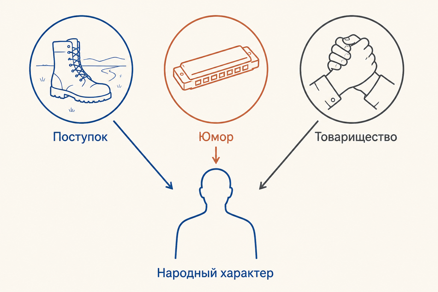 Три источника образа Тёркина: поступок, юмор и товарищество сходятся в народном характере.