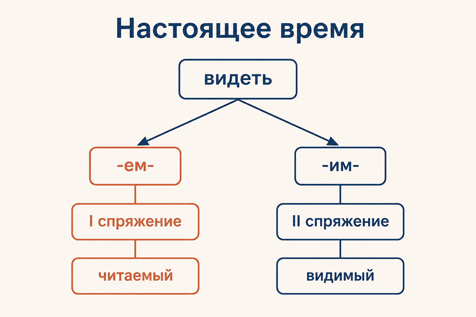 Схема образования страдательных причастий настоящего времени: I спряжение и II спряжение