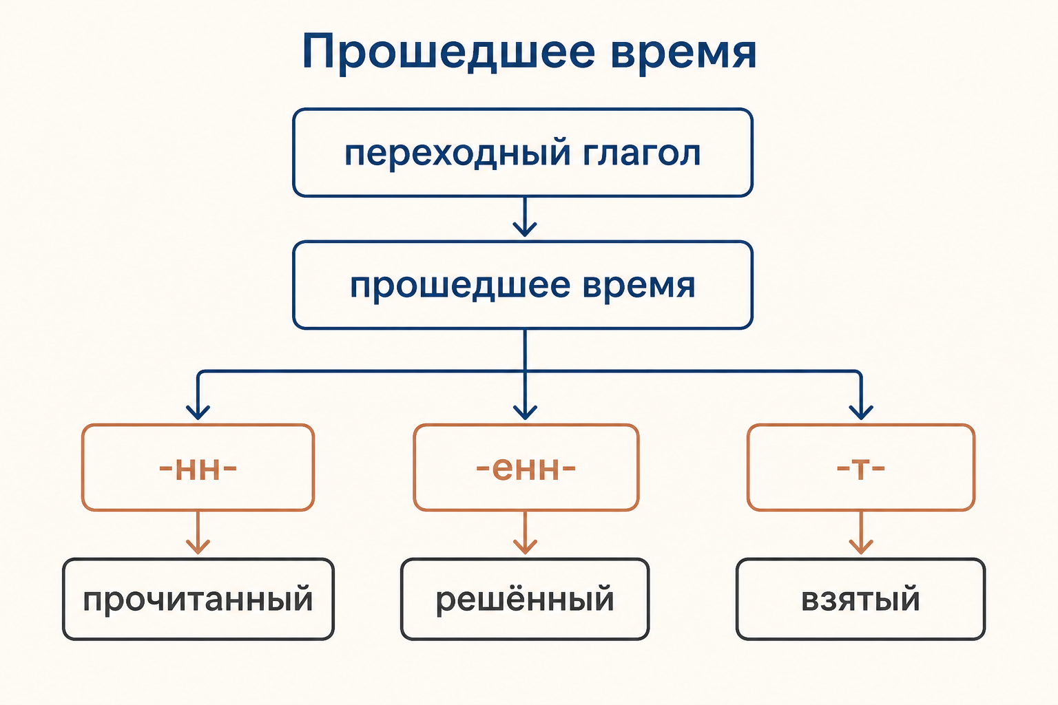 Таблица-маршрут: переходный глагол, вид и суффикс прошедшего страдательного причастия
