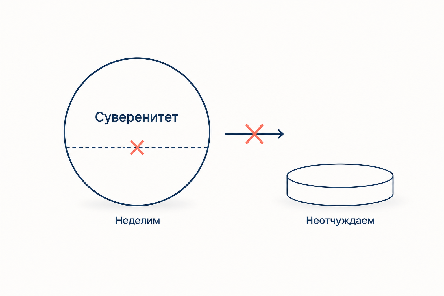 Суверенитет у Руссо: круг с подписью неделим и перечёркнутая стрелка передачи власти с подписью неотчуждаем