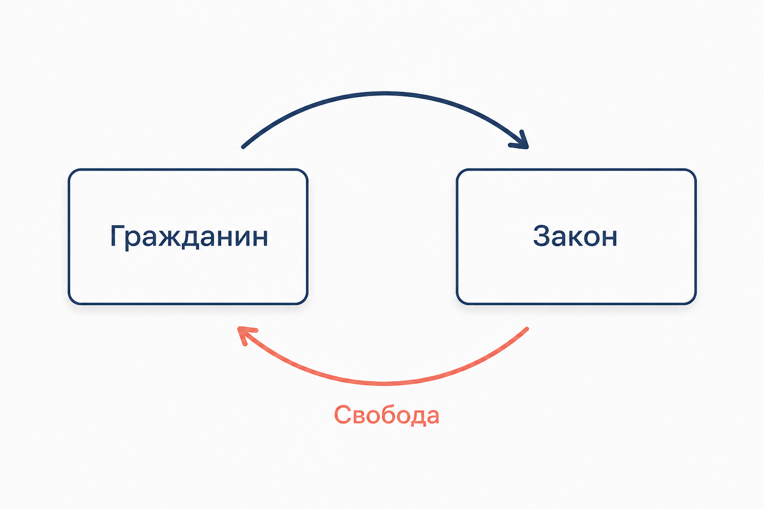 Гражданин предписывает закон, закон возвращается к гражданину как свобода