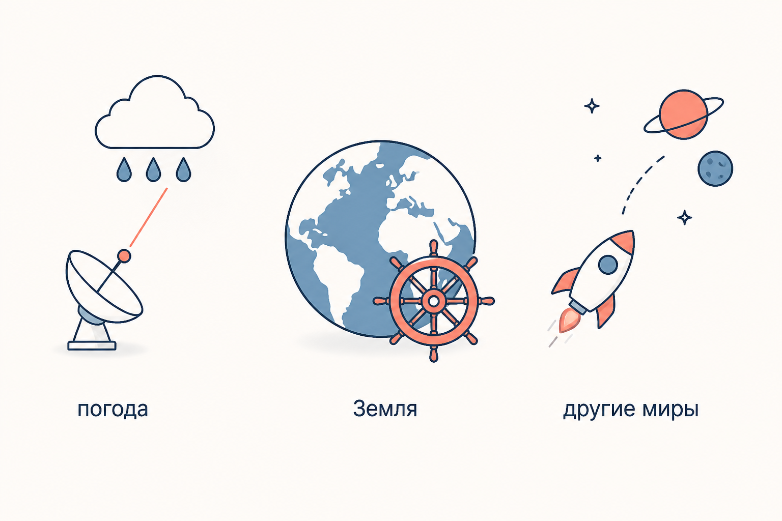 Регуляция природы по Фёдорову: управление погодой, Земля как управляемый корабль и расселение в космосе