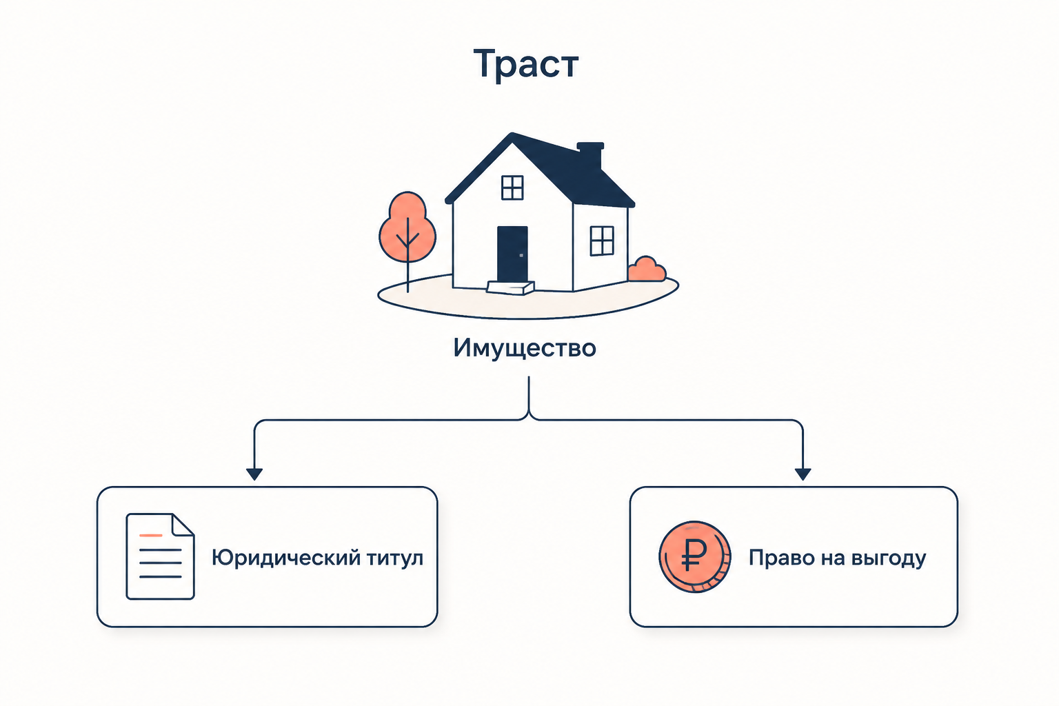 Схема траста: юридический титул у доверительного собственника, право на выгоду у бенефициара, имущество одно
