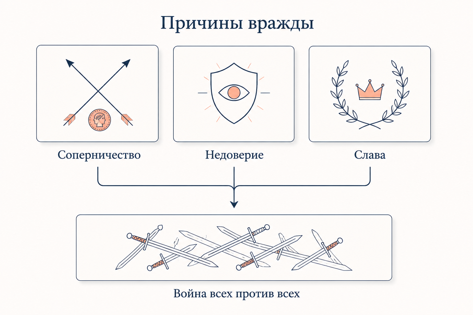 Три причины вражды по Гоббсу: соперничество, недоверие и жажда славы сходятся в состояние войны всех против всех