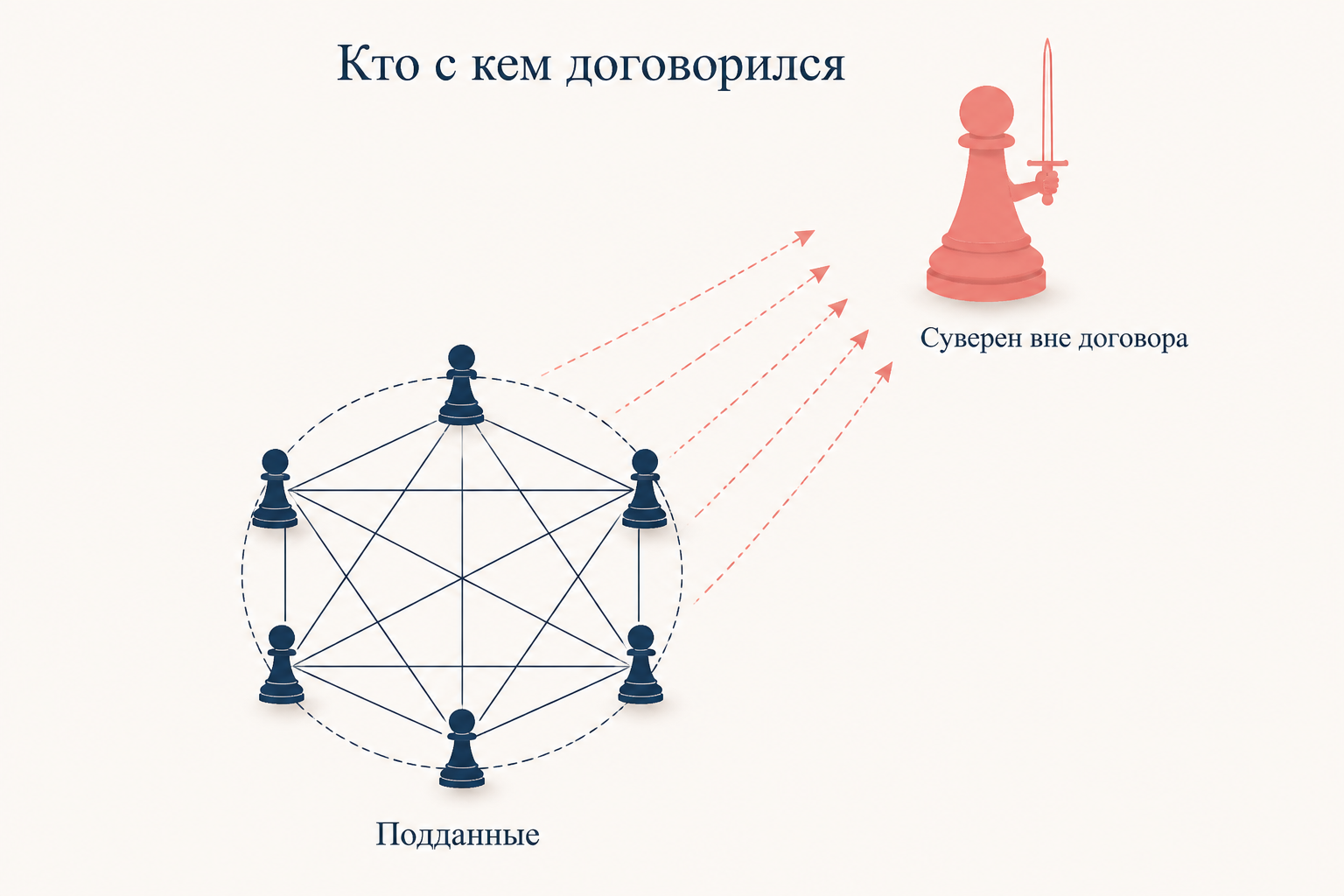 Схема договора у Гоббса: подданные связаны обязательством друг с другом, суверен стоит вне соглашения