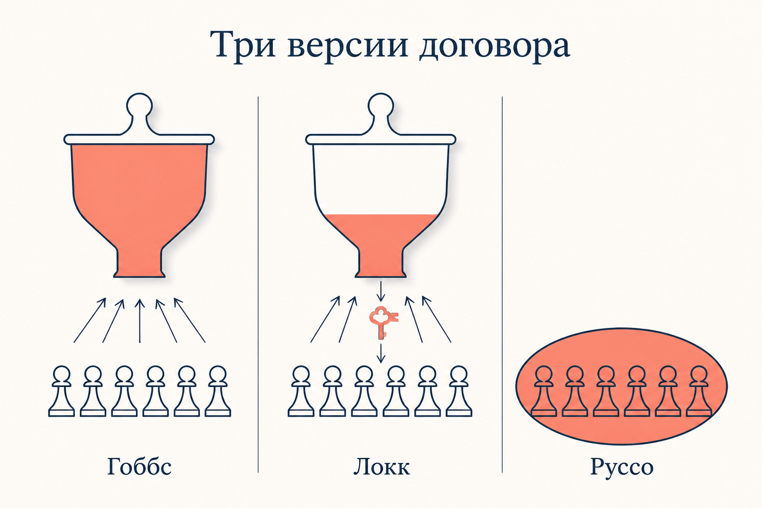 Сопоставление трёх договорных теорий: Гоббс, Локк и Руссо с разным объёмом передаваемых прав