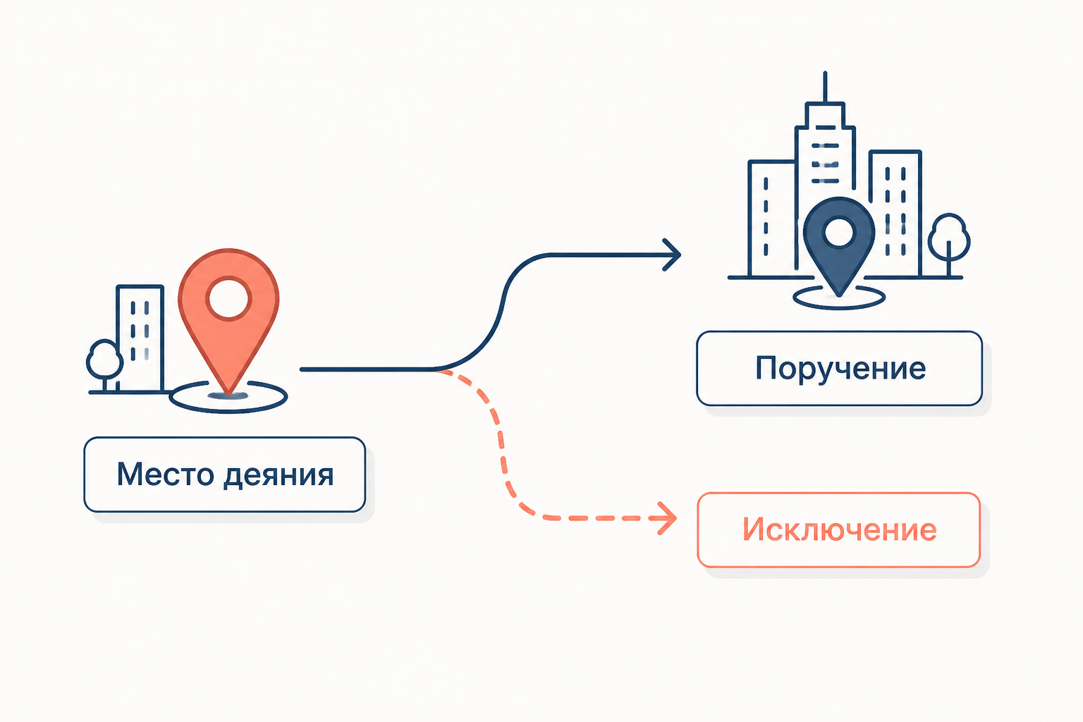 Схема выбора места расследования: место деяния, поручение и исключения