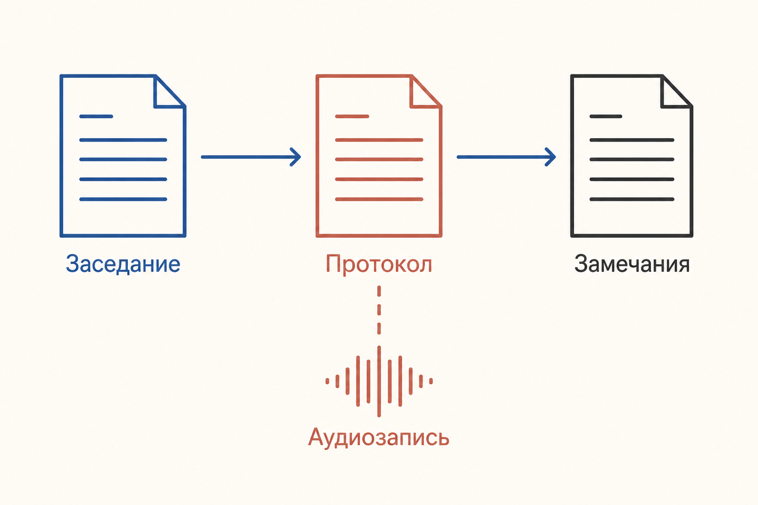Схема фиксации судебного заседания и замечаний