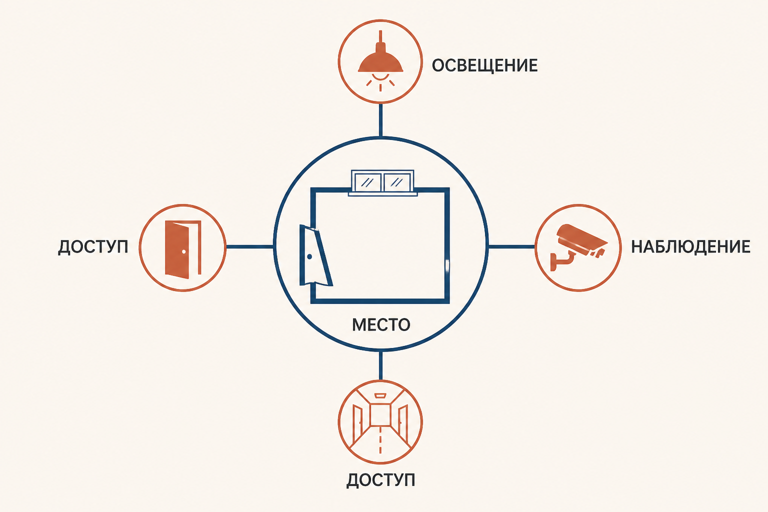 Схема обстановки: место, время, условия доступа и наблюдения