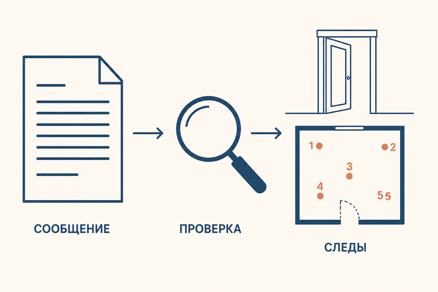 Сопоставление заявленной картины события с проверяемыми следами и условиями