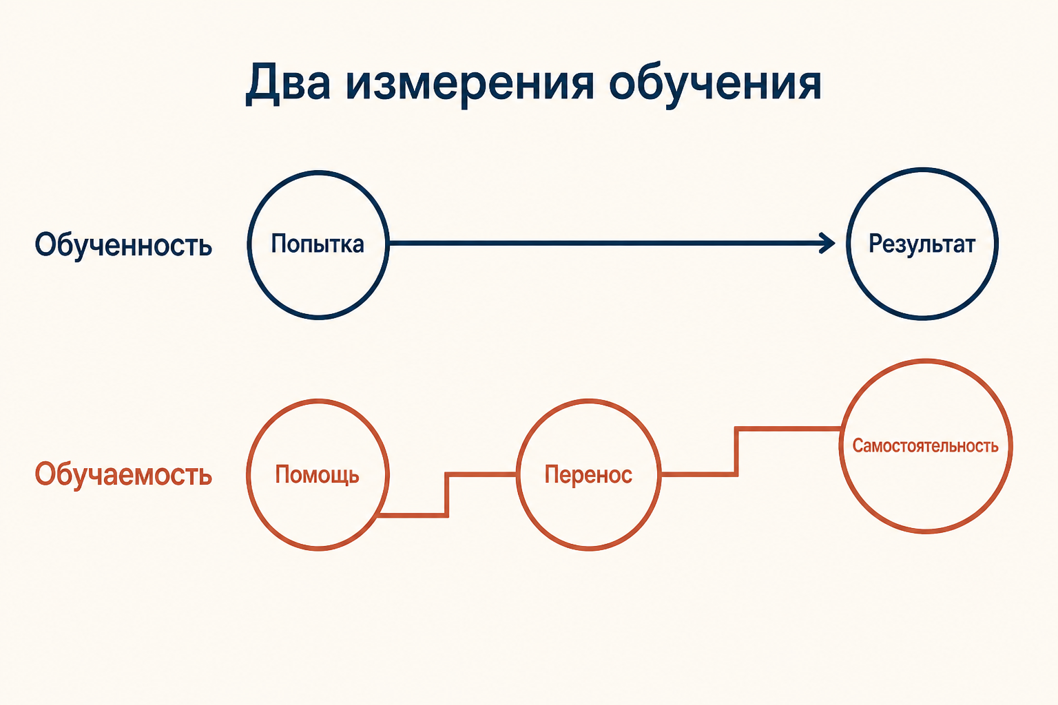 Два слоя результата: уже освоенный способ и новое действие в процессе освоения