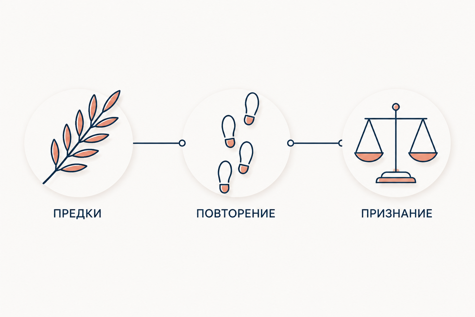 Связь обычая предков, повторяемой практики и правового признания в Риме