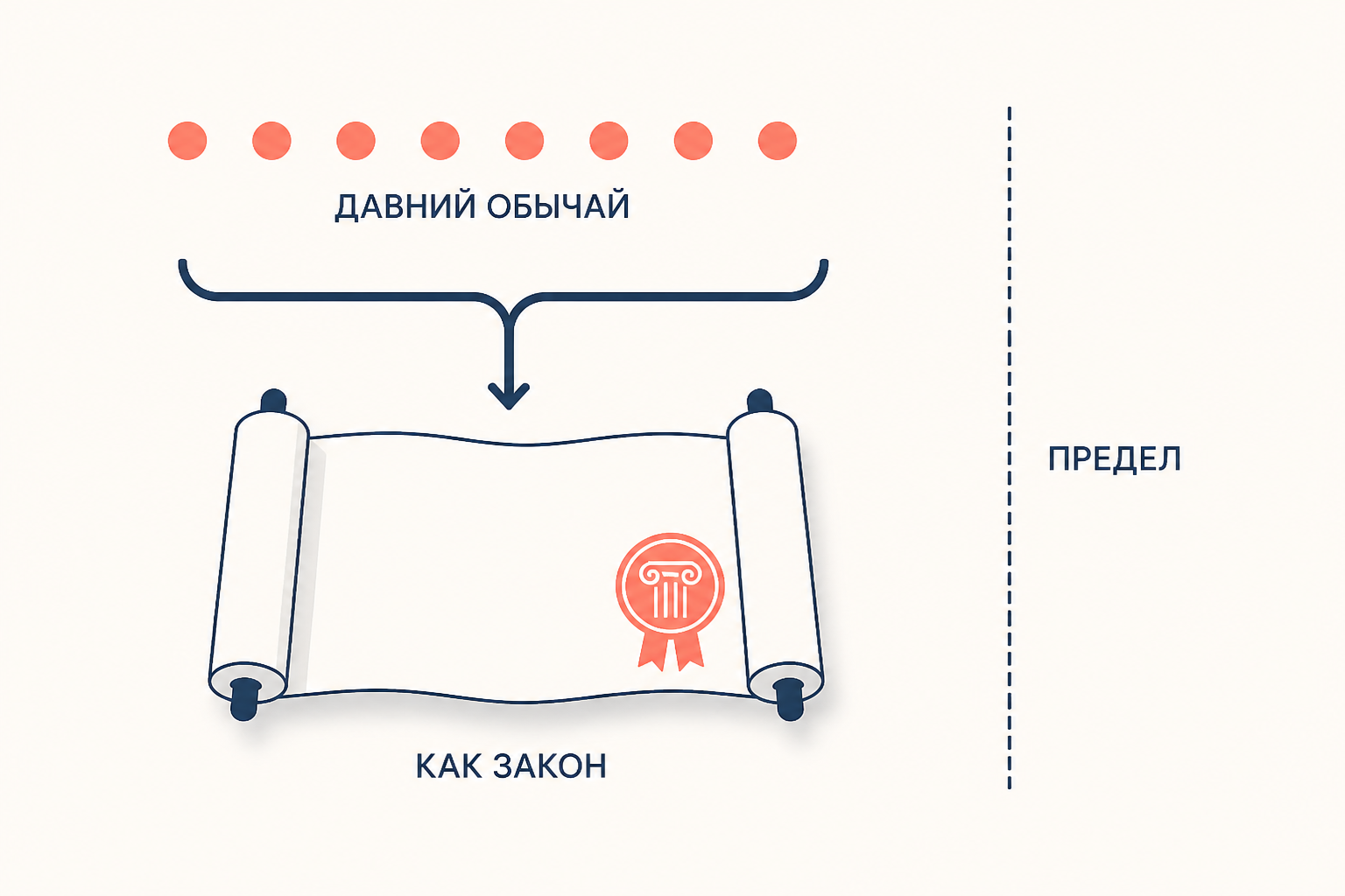 Фрагмент Дигестов: от длительной практики к правилу, соблюдаемому как закон