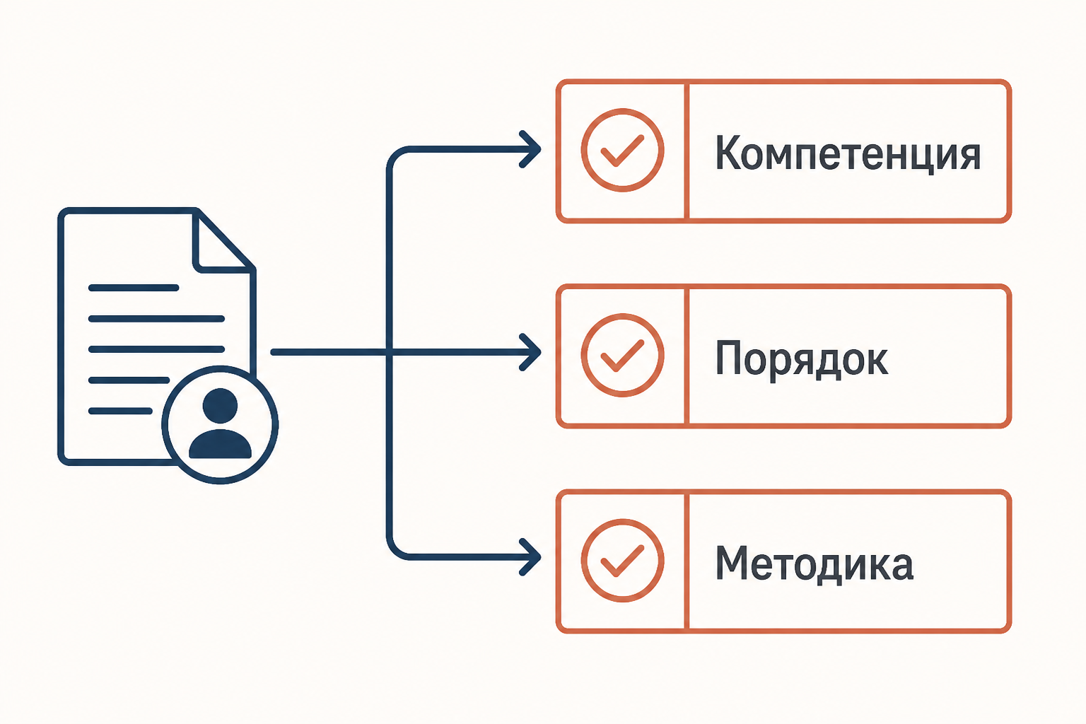 Схема проверки компетенции, порядка назначения и методики