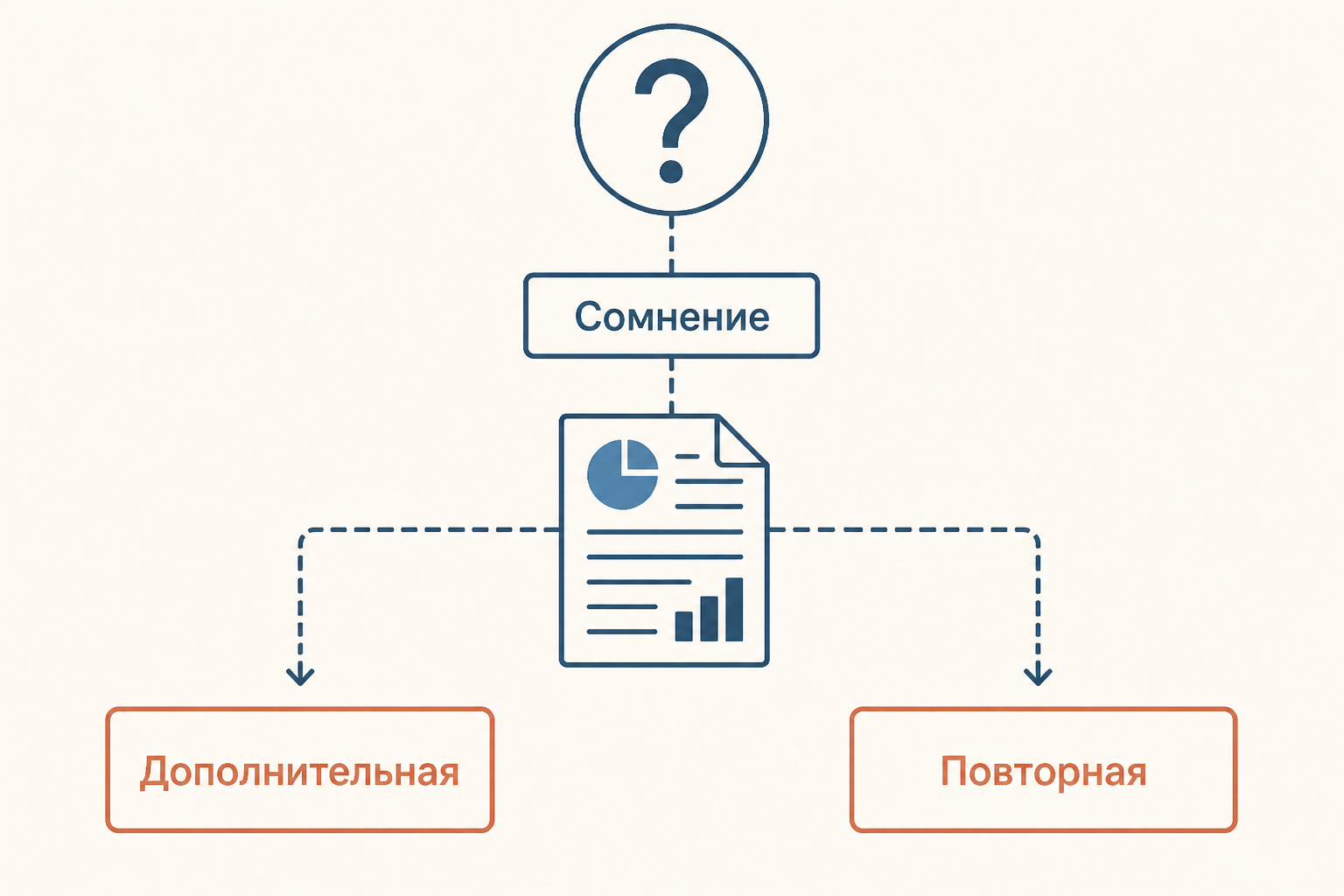 Схема выбора между дополнительной и повторной экспертизой
