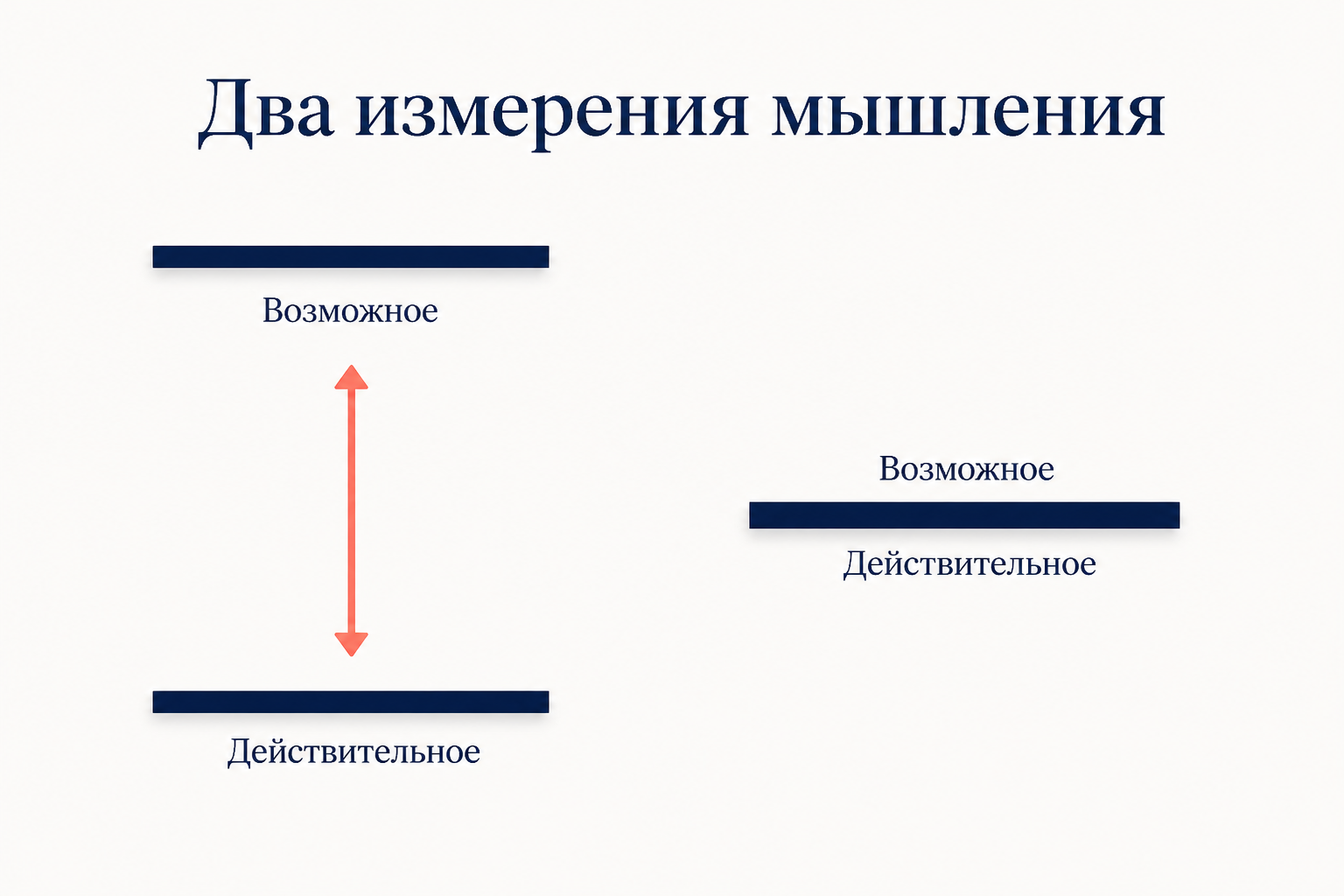 Схема утраты второго измерения мышления: разрыв между действительным и возможным исчезает