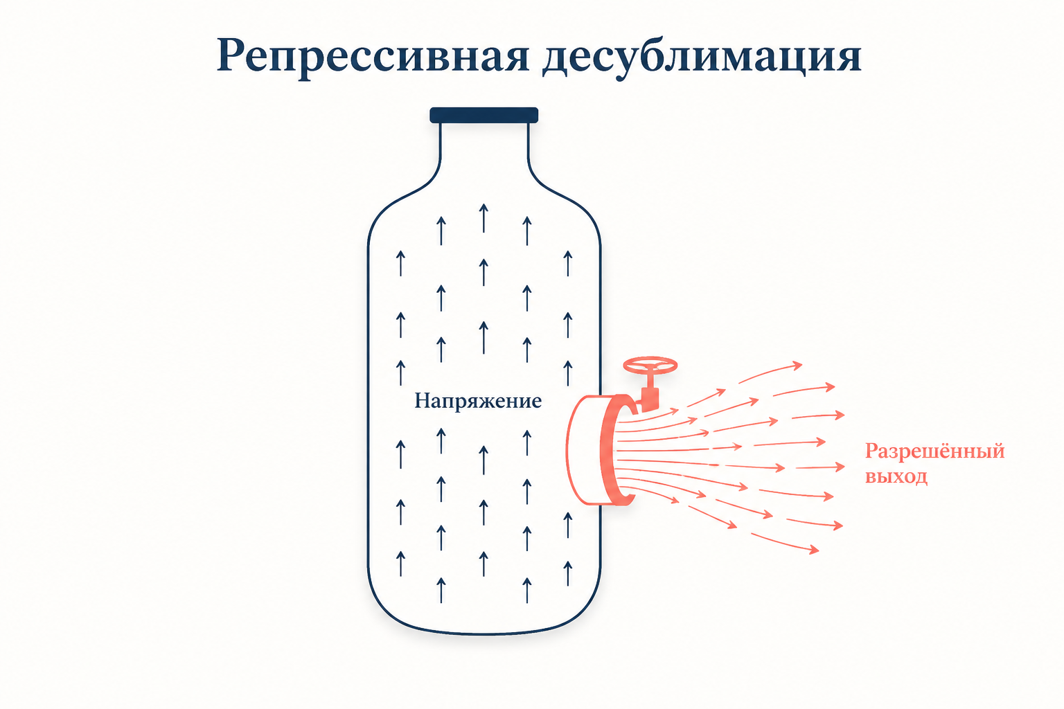 Метафора репрессивной десублимации: разрешённое удовольствие как клапан, снижающий давление протеста