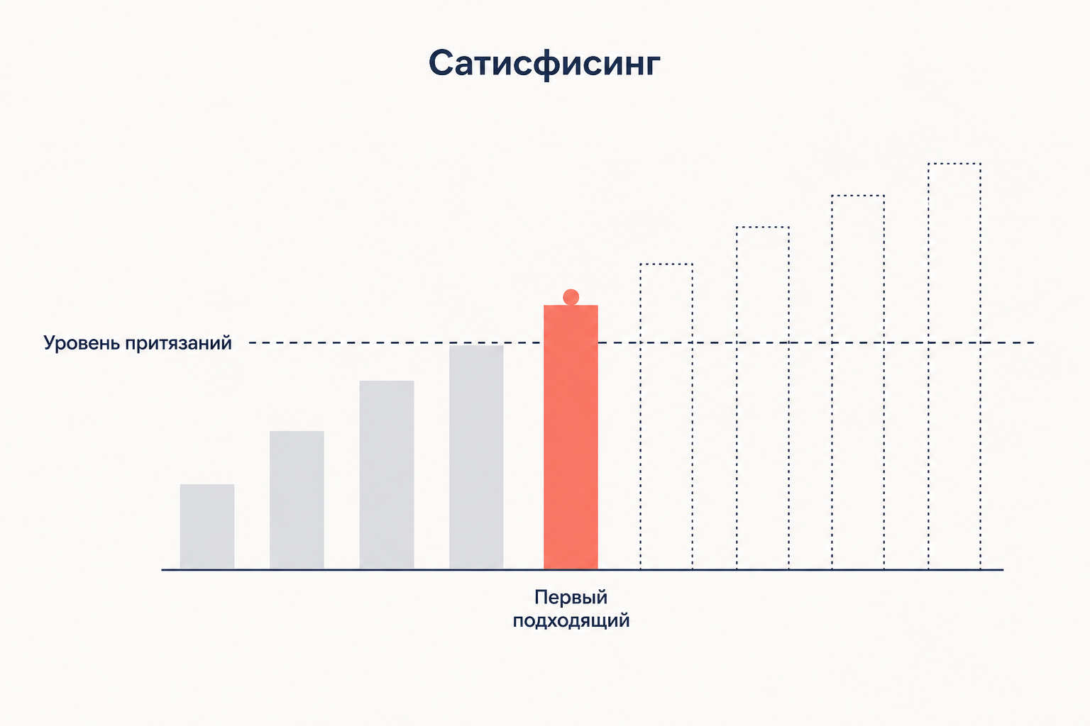 Схема сатисфисинга: варианты просматриваются по очереди, выбор останавливается на первом, который проходит уровень притязаний