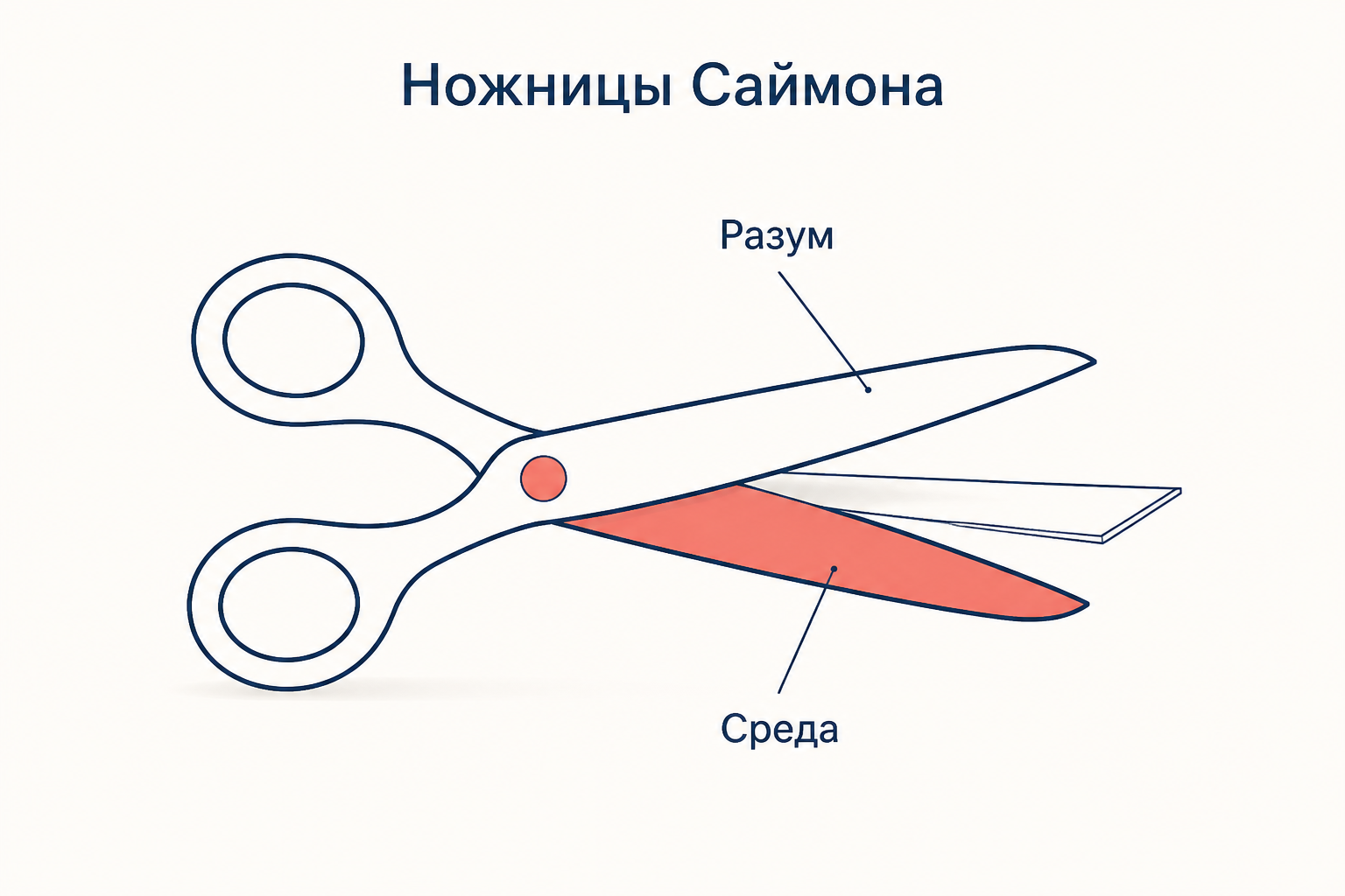 Ножницы Саймона: одно лезвие это когнитивные ограничения субъекта, второе это структура среды, разрез возможен только вместе