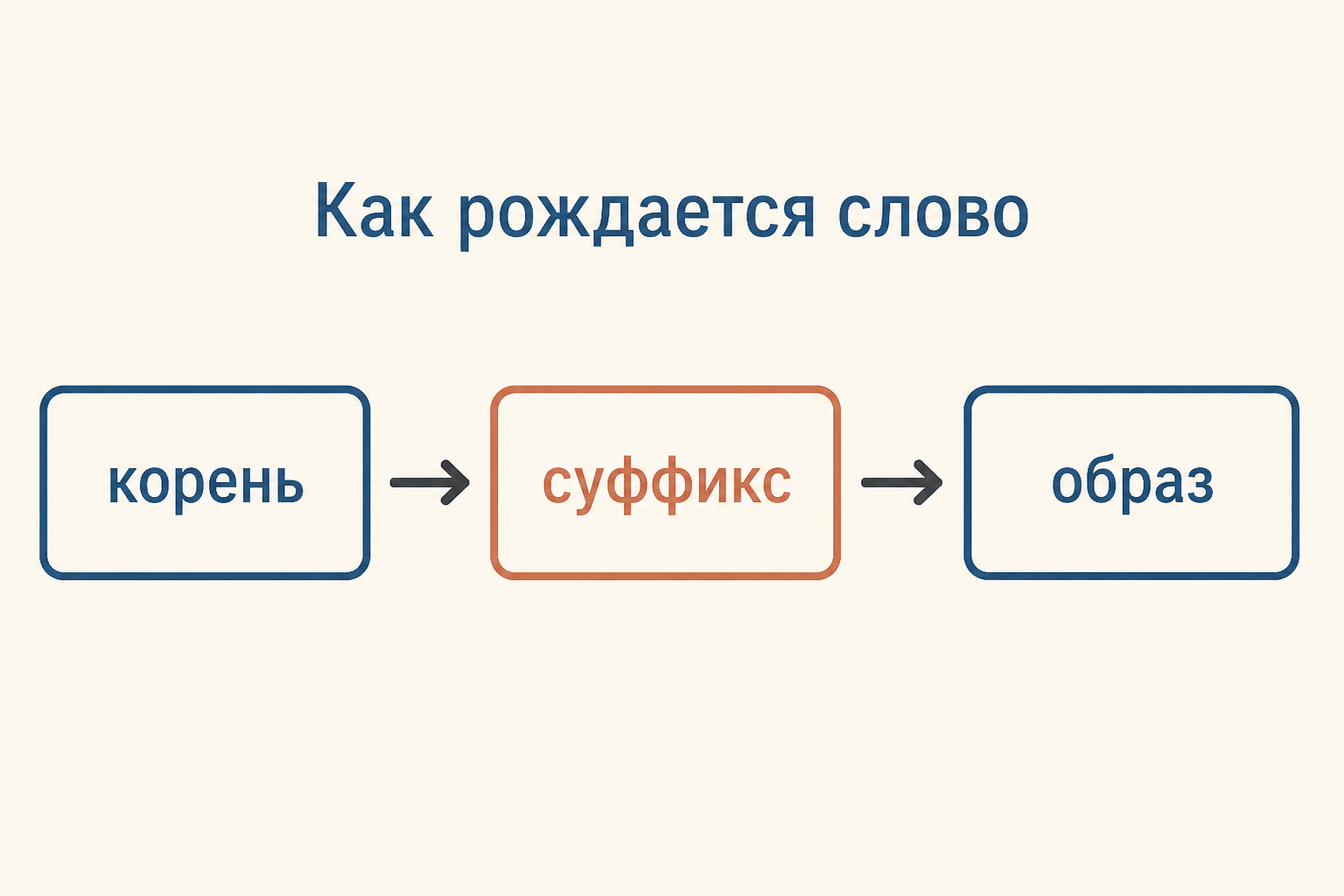 Слово собирается из корня, суффикса и контекста, превращаясь в образ