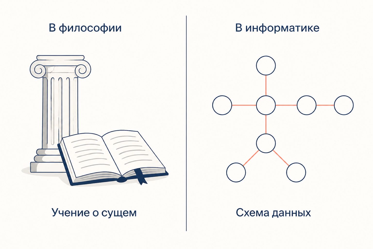 Одно слово, два значения: онтология в философии как учение о сущем и онтология в информатике как схема данных