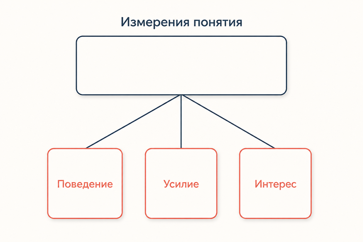 Понятие раскладывается на три измерения: поведение, усилие и интерес