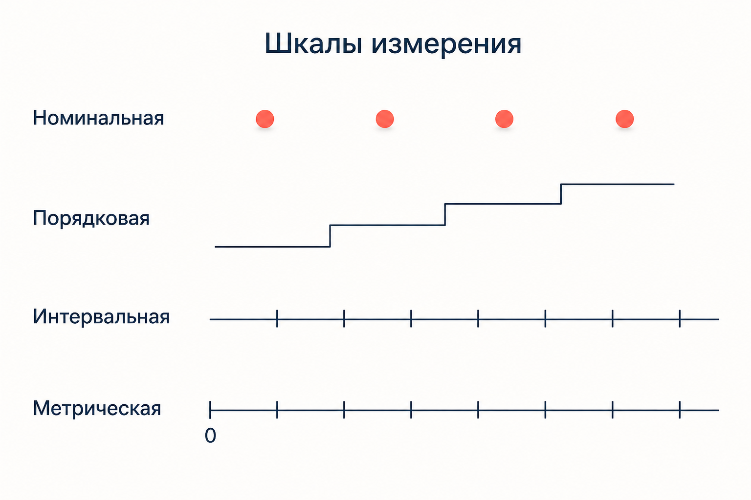 Четыре типа шкал: номинальная, порядковая, интервальная и метрическая с нулём