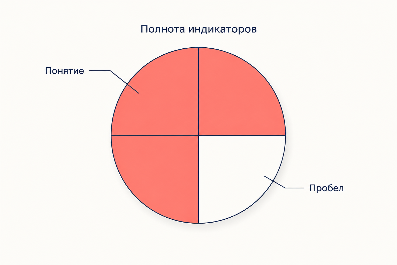 Круг понятия закрыт индикаторами на три четверти, один сектор остался пробелом