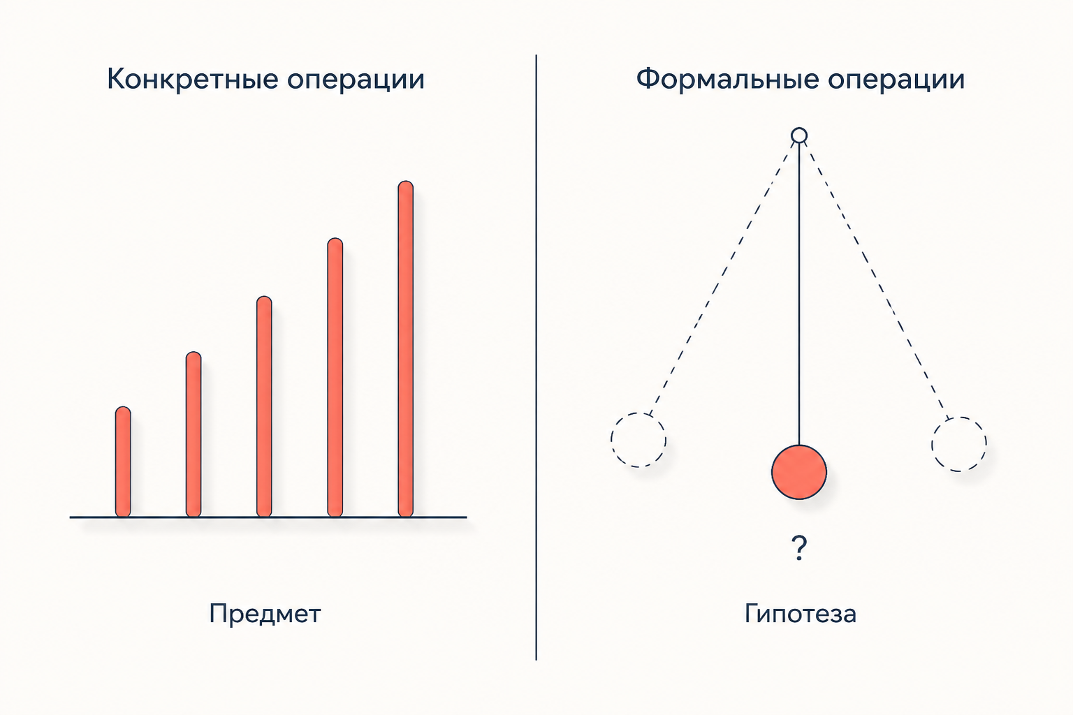 Конкретные операции опираются на предмет: палочки выстроены по длине; формальные операции работают с гипотезой о маятнике и перебором возможностей