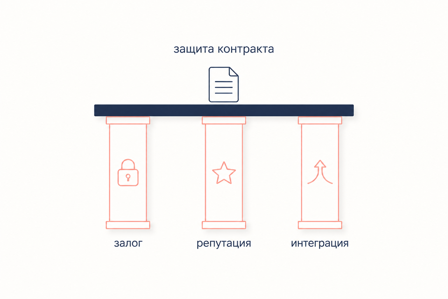 Схема: три опоры защиты контракта, залог, репутация и интеграция