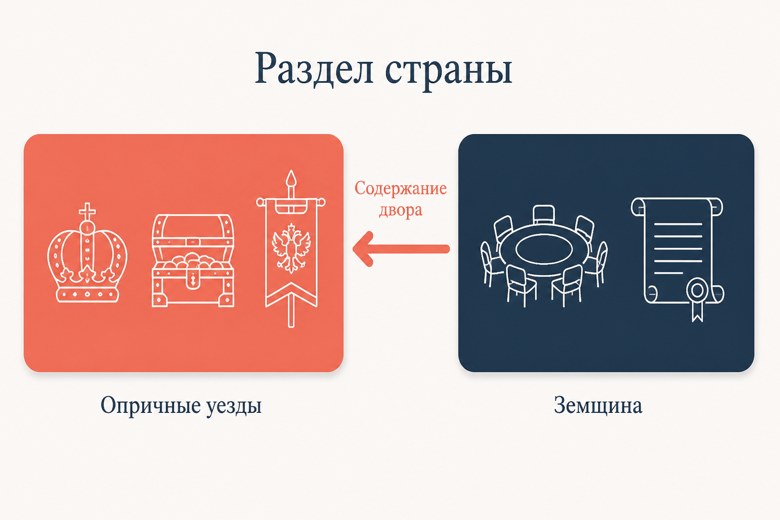 Схема раздела страны: опричные уезды с казной и войском против земщины с прежним управлением