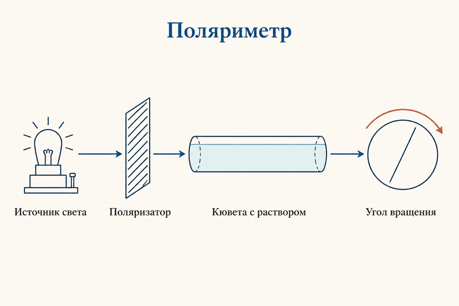 Схема поляриметра: источник света, поляризатор, кювета с раствором и анализатор, повёрнутый на угол вращения