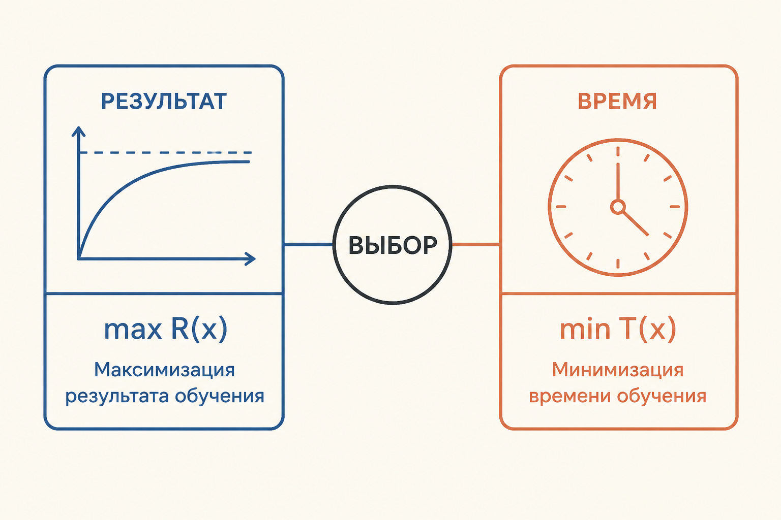Два критерия оптимизации обучения по Бабанскому: результат и затраты времени сходятся в выборе варианта