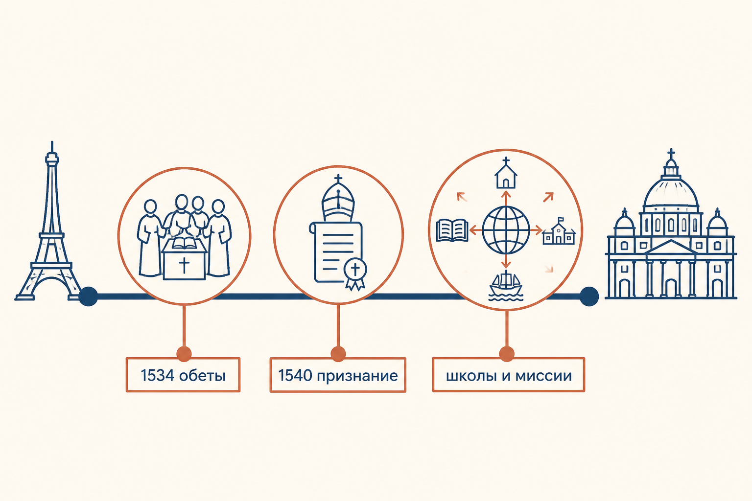 Игнатий Лойола и первые товарищи: духовная община, из которой вырос международный орден