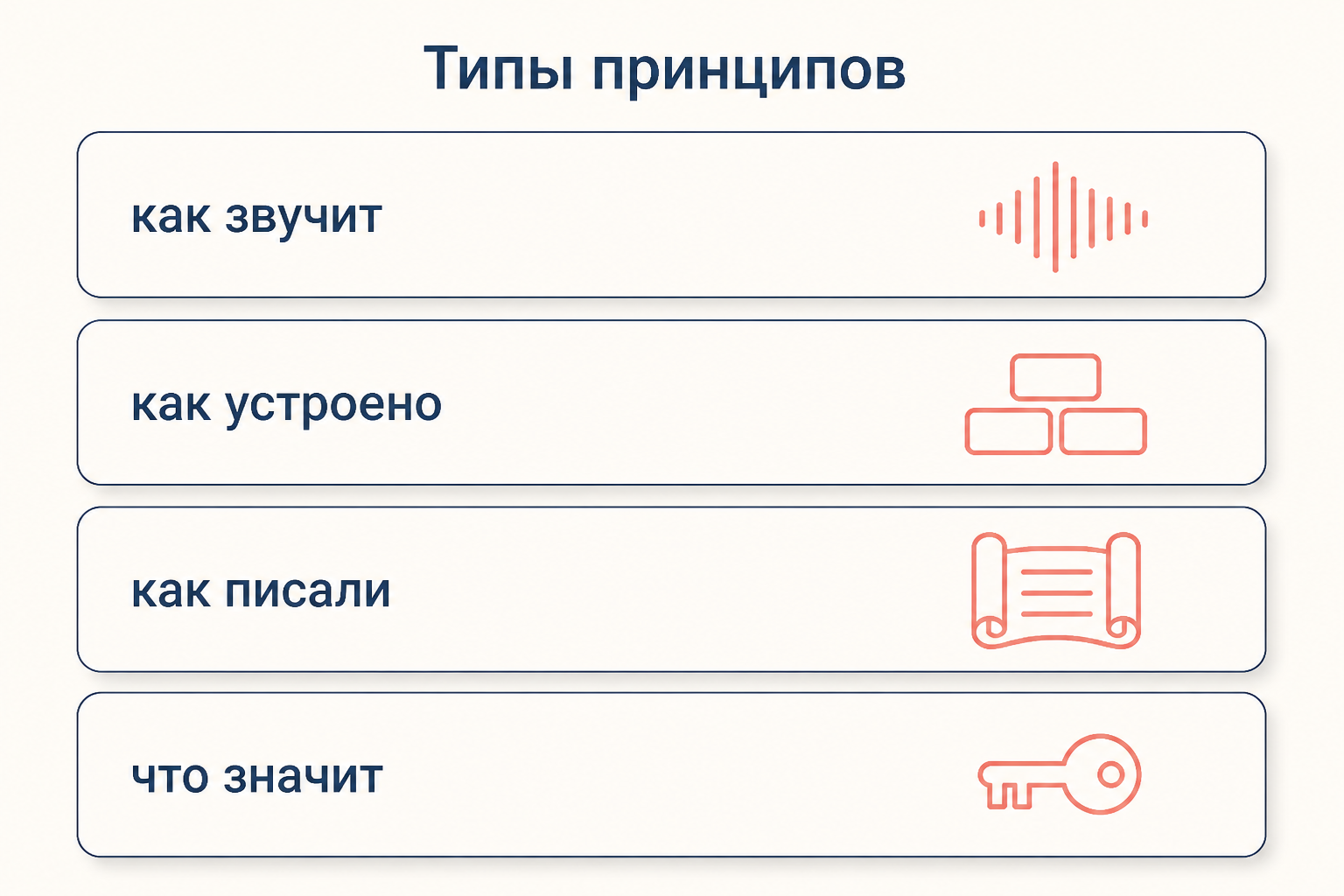 Типы орфографических принципов через вопрос, на который отвечает каждый: как звучит, как устроено, как писали, что значит