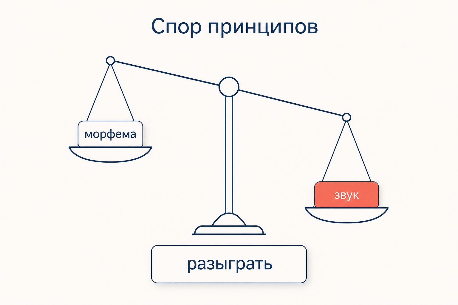 Спор принципов на примере слова разыграть: фонетическое написание перевешивает единообразие морфемы