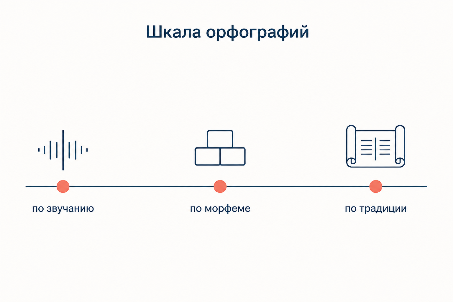 Шкала орфографий: письмо по звучанию, письмо по морфеме и письмо по традиции