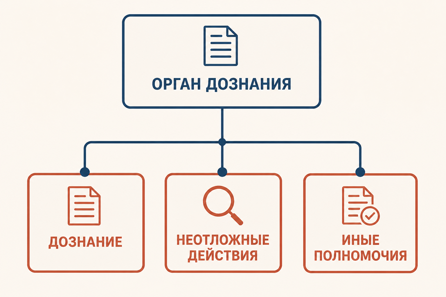 Три направления полномочий органа дознания