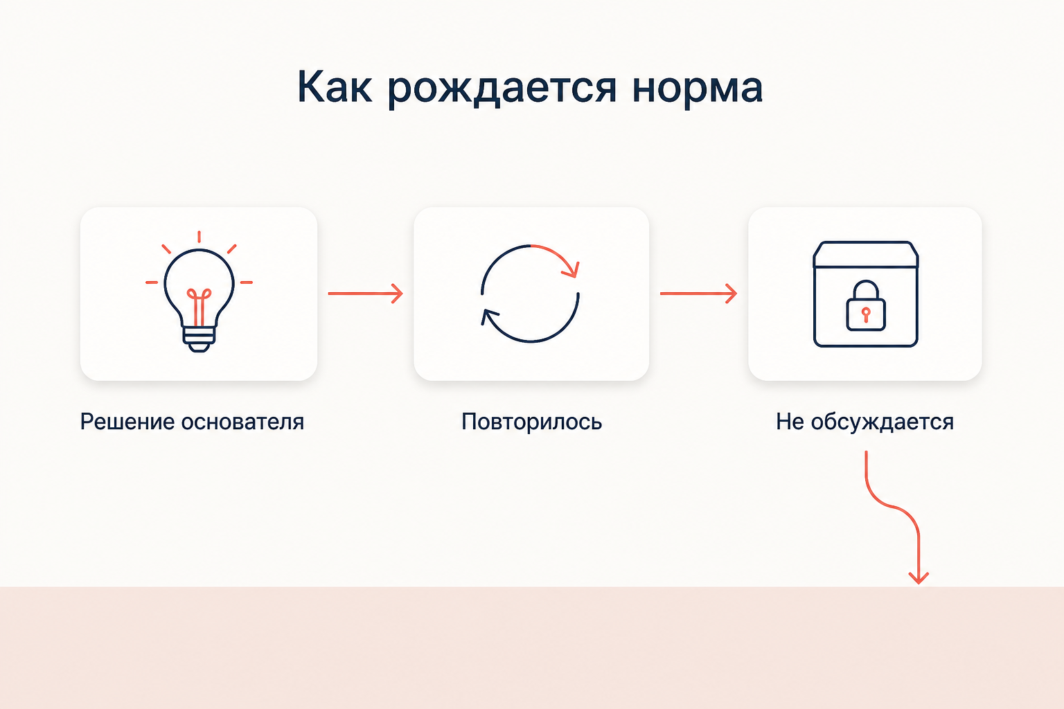 Как решение основателя становится базовым представлением: сработавший однажды способ повторяется, перестаёт обсуждаться и уходит на неосознаваемый уровень