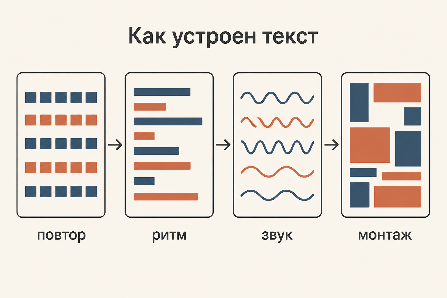 Орнаментальная проза как узор из повторяющихся словесных мотивов: ритм, звук и монтаж сходятся в единую композицию