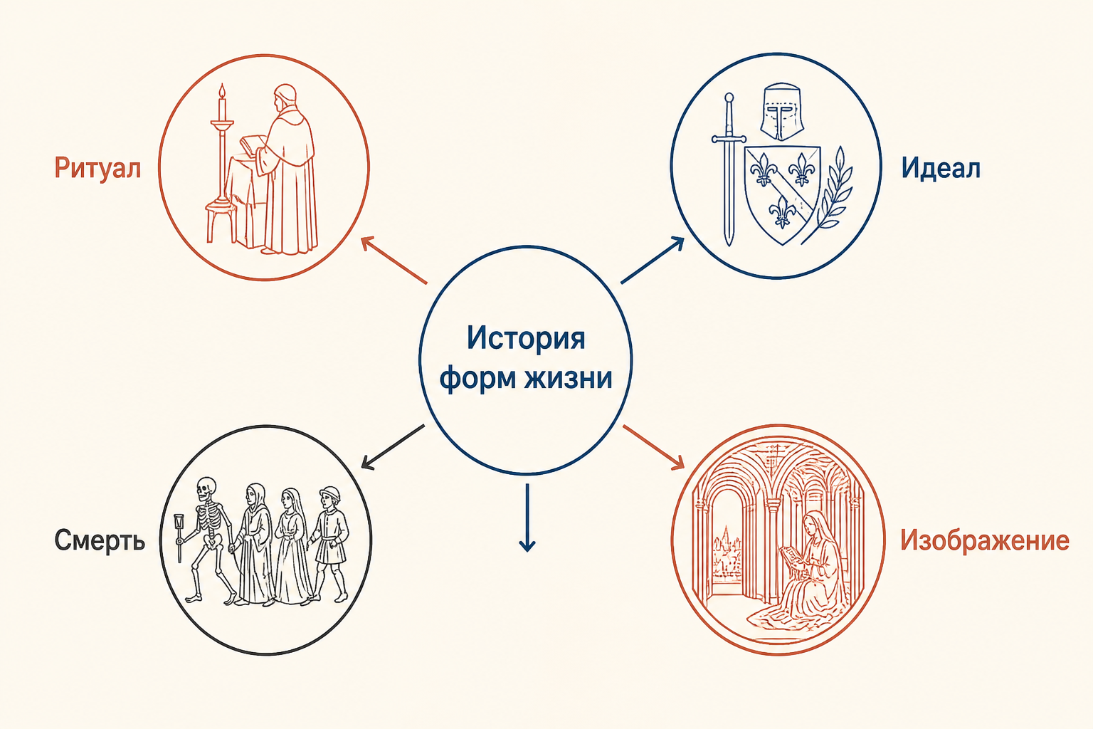 Схема истории культурных форм: ритуал, идеал, смерть и изображение