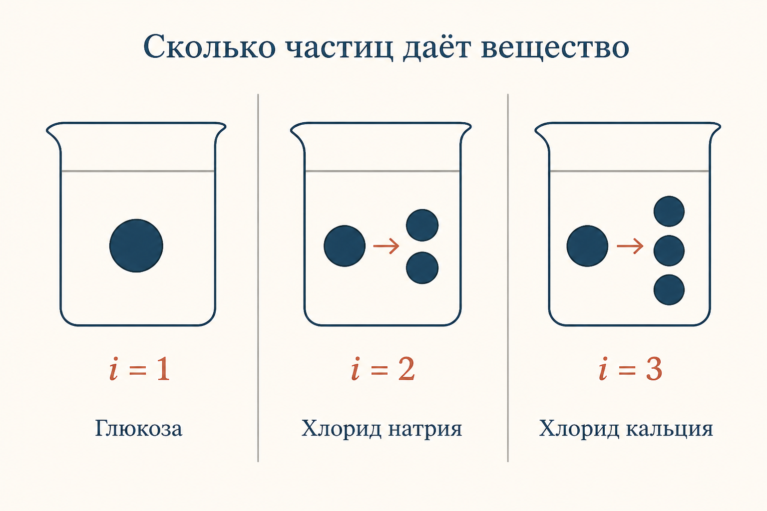 Три стакана: неэлектролит даёт одну частицу, хлорид натрия две, хлорид кальция три