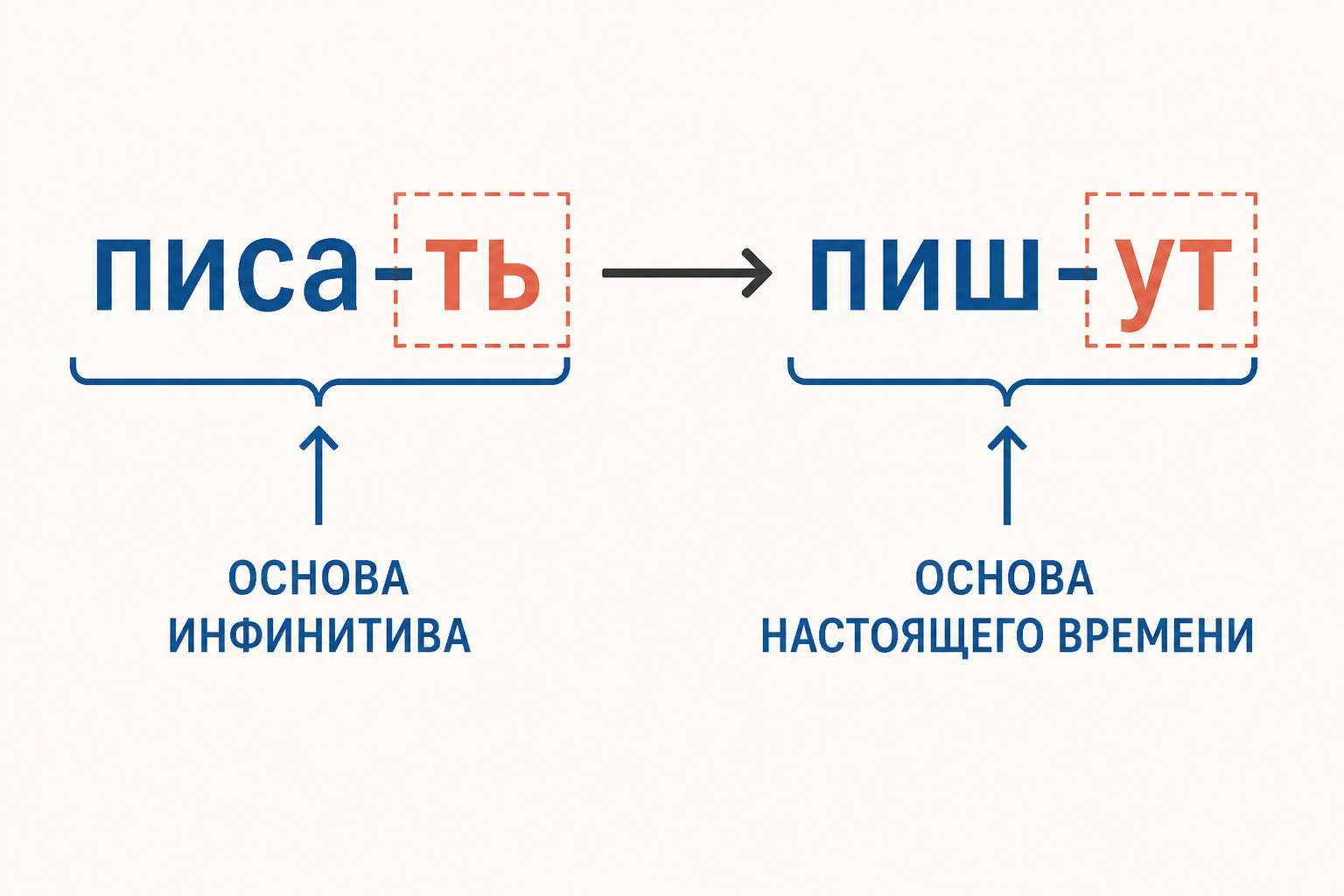 Схема перехода от инфинитива к двум рядам личных форм глагола
