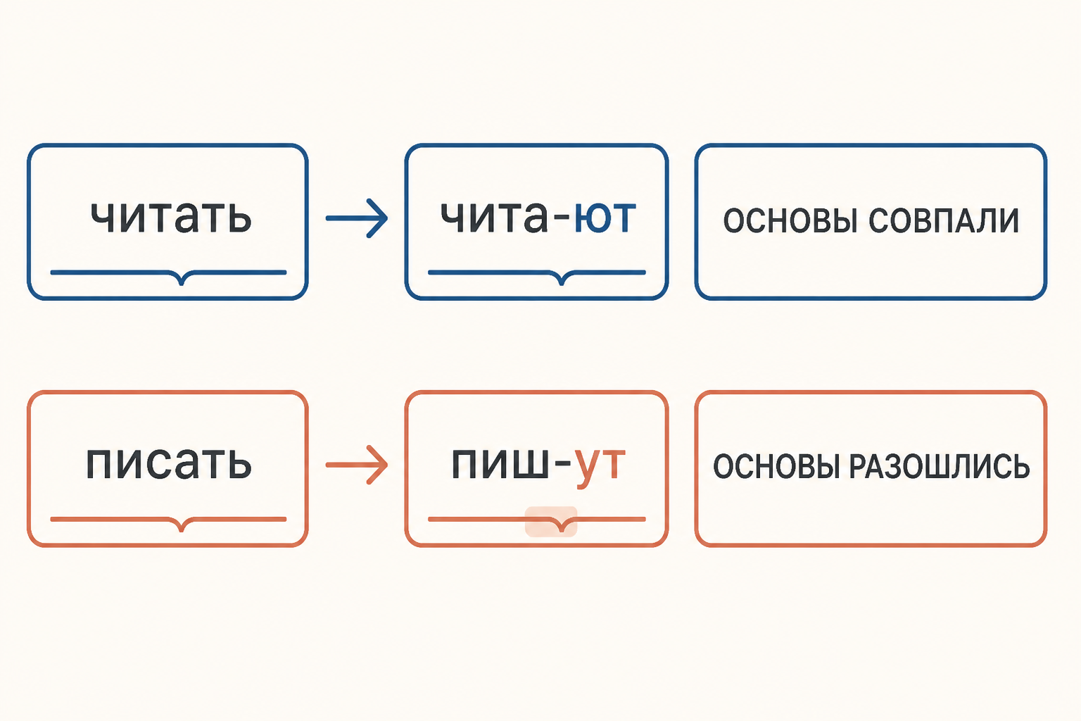 Две основы одного глагола: регулярное совпадение и чередование