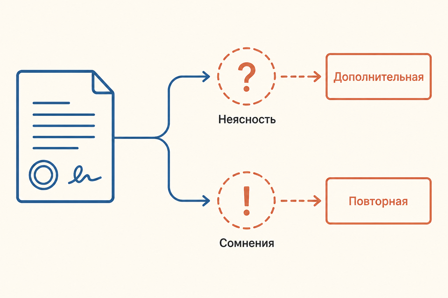 Схема выбора процессуального действия после заключения эксперта: ясность ведёт к дополнительной экспертизе, сомнение в обоснованности - к повторной