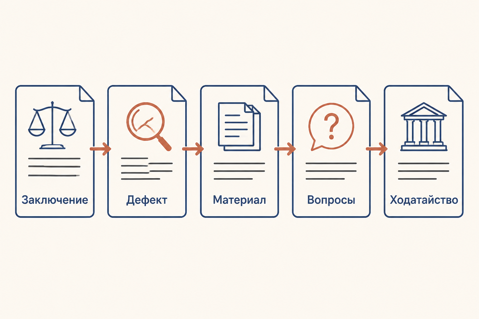 Учебная схема ходатайства: заключение, конкретный дефект, материал дела, вопросы и выбор дополнительной или повторной экспертизы