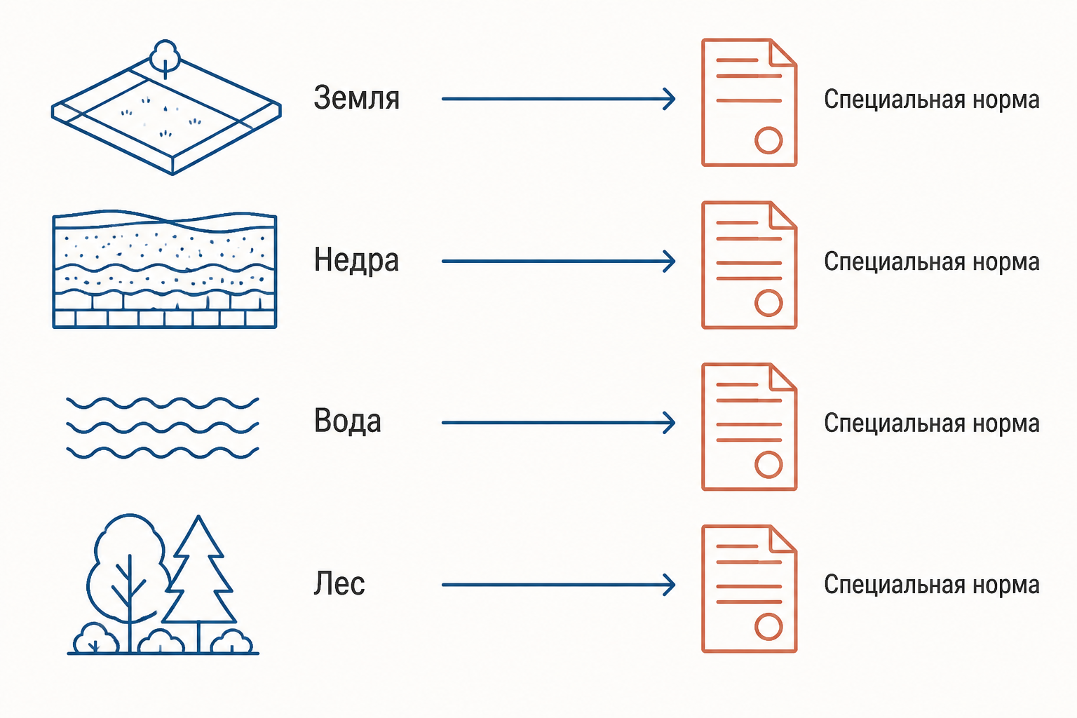Схема показывает, что для земли, недр, воды и леса основания прекращения права пользования определяются специальной нормой