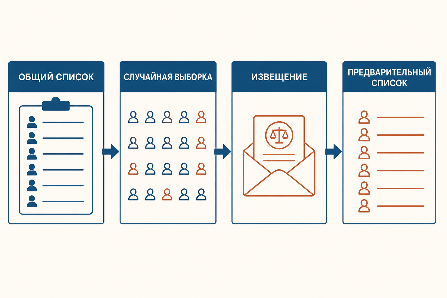 Схема пути от списка кандидатов к присяге