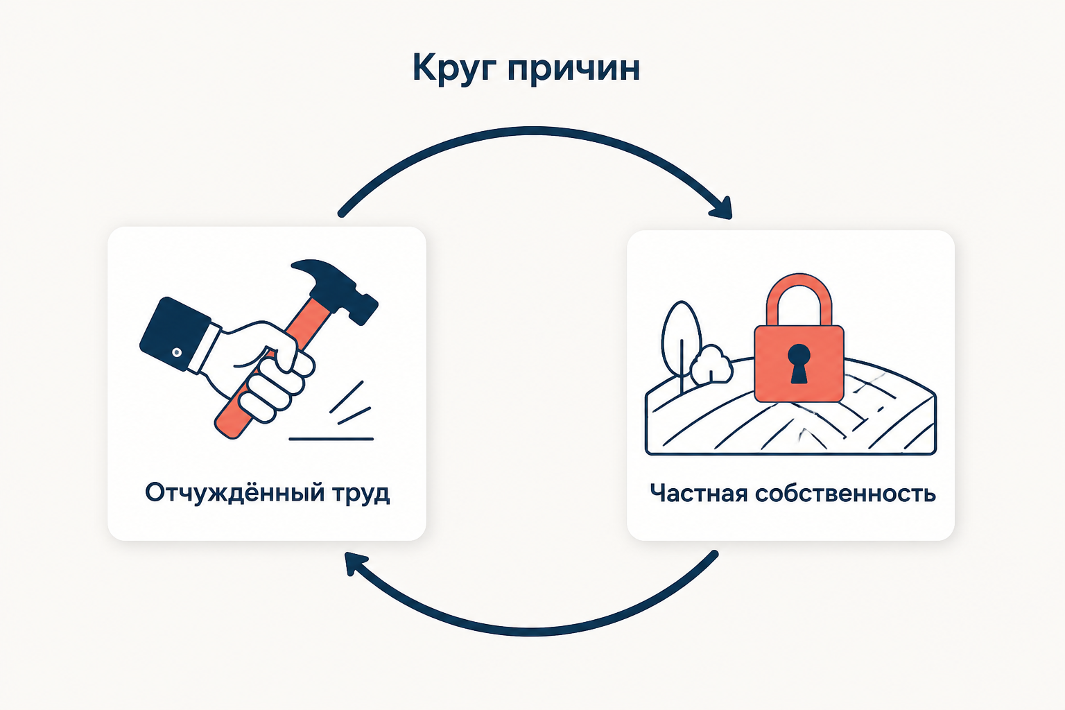 Схема взаимной связи отчуждённого труда и частной собственности в виде замкнутого круга причин